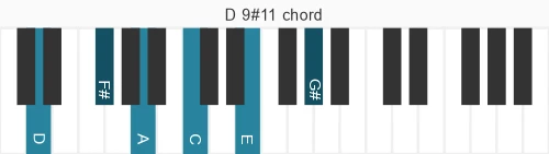 Piano voicing of chord D 9#11